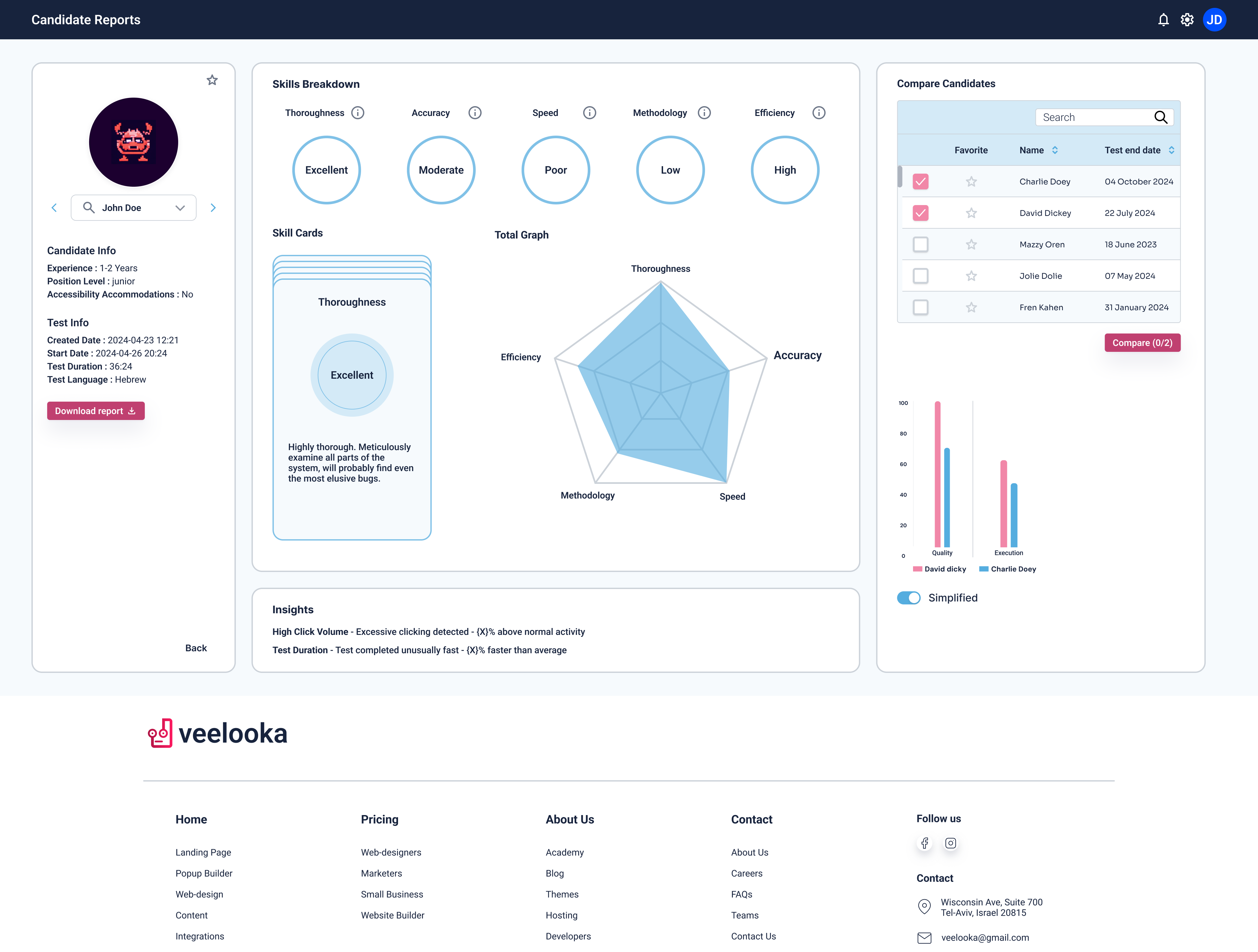Veelooka candidate reports - skill breakdown with radar chart, accuracy, speed, and methodology scores